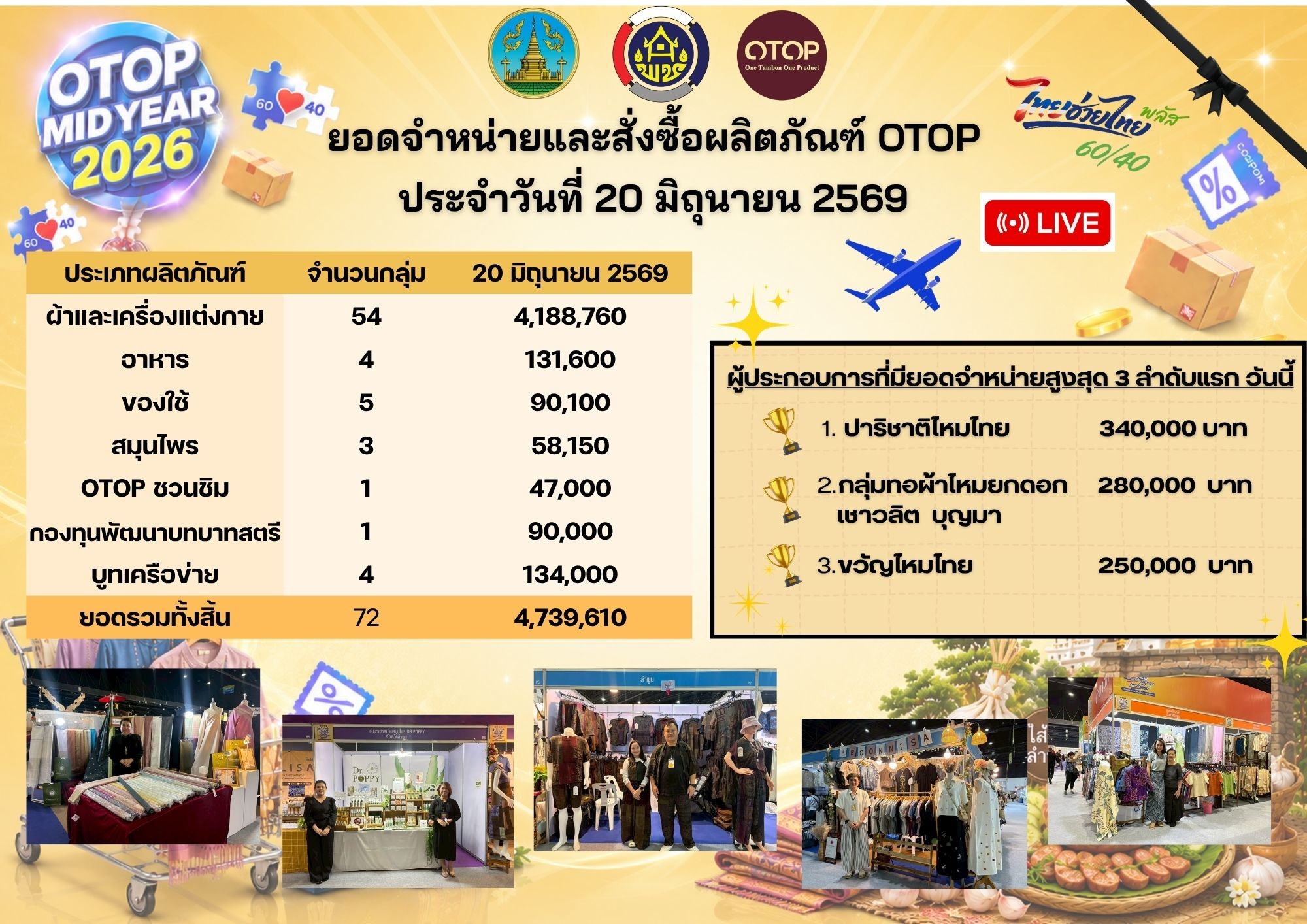  OTOP ลำพูน ปังสุดยอด!