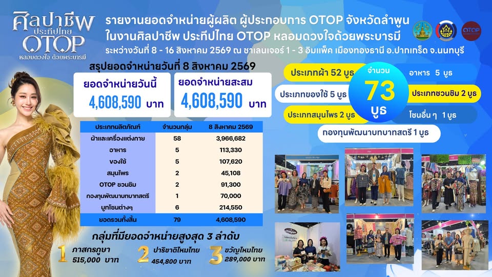 พช.ลำพูน นำผู้ประกอบการ OTOP ร่วมงาน “ศิลปาชีพ ประทีปไทย OTOP หลอมดวงใจ ด้วยพระบารมี” ประจำปี 2569 วันแรก ยอดจำหน่ายทะลุ 4.6 ล้านบาท