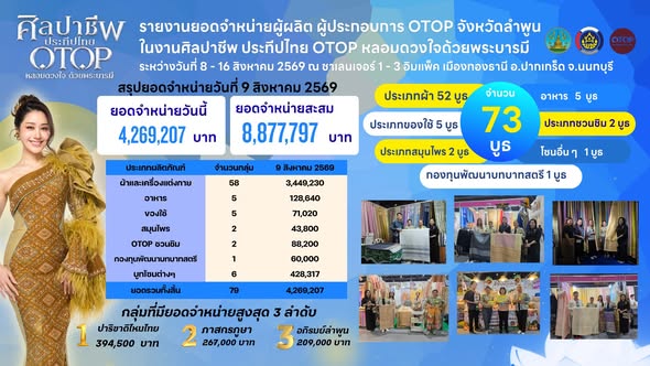 พช.ลำพูน นำผู้ประกอบการ OTOP ร่วมงาน “ศิลปาชีพประทีปไทย OTOP หลอมดวงใจด้วยพระบารมี” ประจำปี 2569 (วันที่สอง)