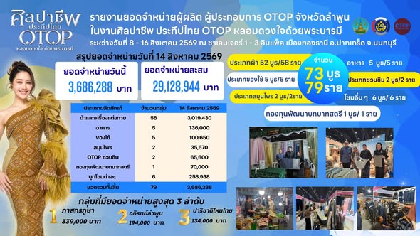 พช.ลำพูน นำผู้ประกอบการ OTOP ร่วมงาน “ศิลปาชีพประทีปไทย OTOP หลอมดวงใจด้วยพระบารมี” ประจำปี 2569 (วันที่เจ็ด)