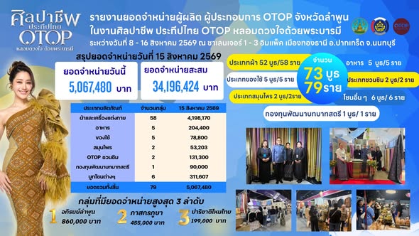 พช.ลำพูน นำผู้ประกอบการ OTOP ร่วมงาน “ศิลปาชีพประทีปไทย OTOP หลอมดวงใจด้วยพระบารมี” ประจำปี 2569 (วันที่แปด)