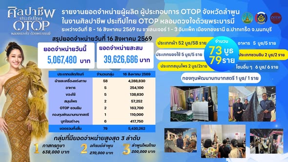 ลำพูนปิดฉากสุดปัง! OTOP โกยยอดทะลุ 39.6 ล้านบาท!    งาน “ศิลปาชีพ ประทีปไทย OTOP หลอมดวงใจ ด้วยพระบารมี” ประจำปี 2569 ปิดฉากอย่างสวยงาม ณ อิมแพ็ค เมืองทองธานี
