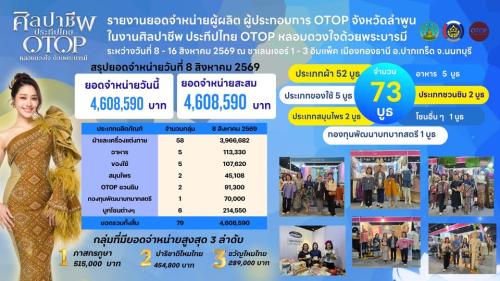พช.ลำพูน นำผู้ประกอบการ OTOP ร่วมงาน “ศิลปาชีพ ประทีปไทย OTOP หลอมดวงใจ ด้วยพระบารมี” ประจำปี 2569 วันแรก ยอดจำหน่ายทะลุ 4.6 ล้านบาท